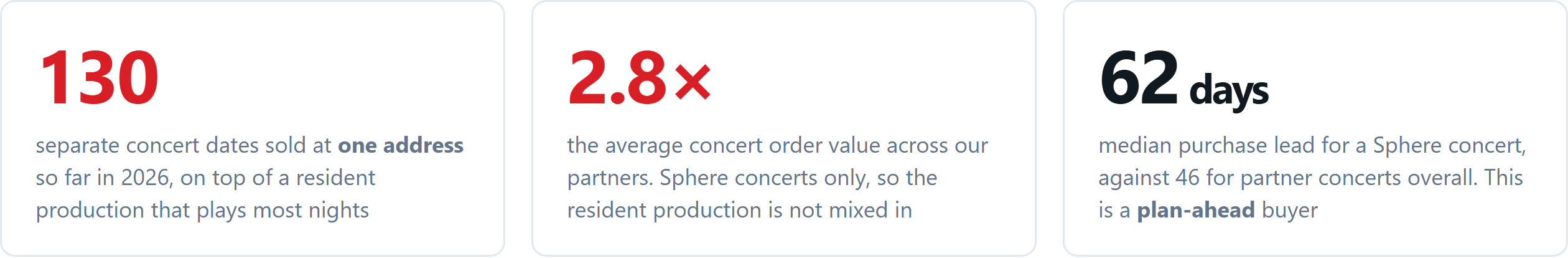 Sphere comparison metrics: 130 concert dates, 2.8 times order value and 62-day median lead time