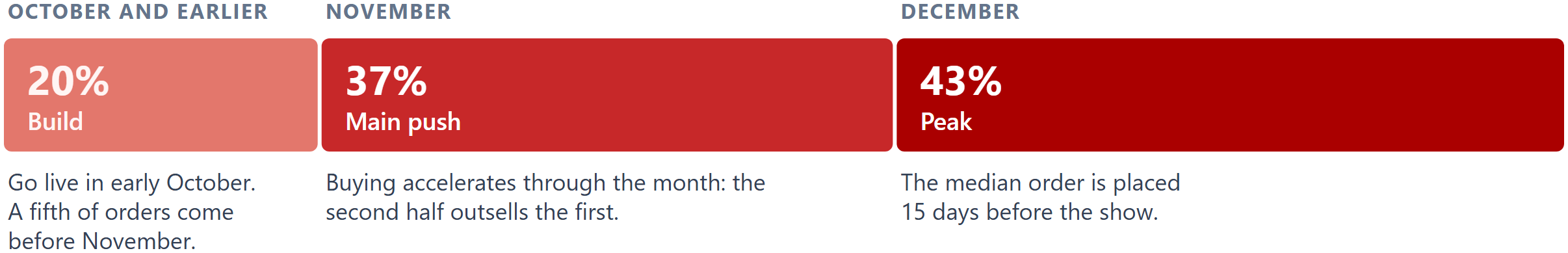 Holiday-show orders by purchase month: October and earlier, November, December