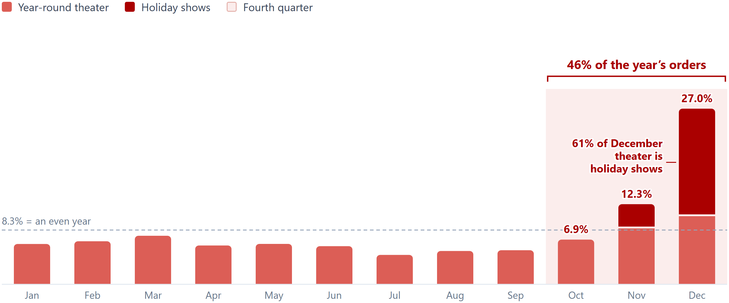 Monthly theater orders highlighting the December holiday-show spike