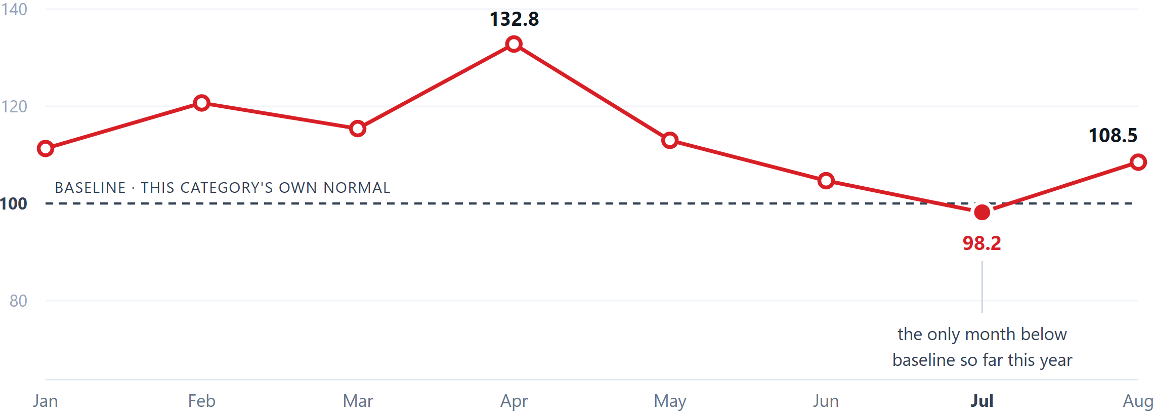 Line chart of monthly concert order demand index from January through August 2026