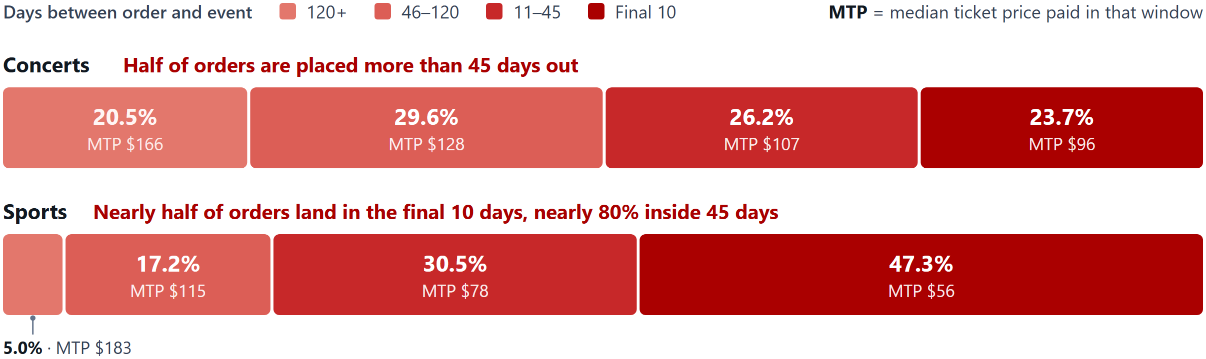Concert and sports order share and median ticket price by purchase lead time