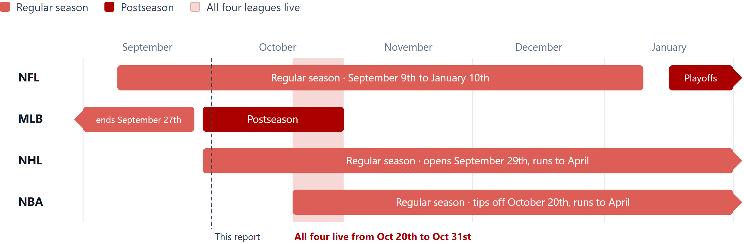 Timeline showing NFL, MLB, NHL and NBA seasons overlapping in late October